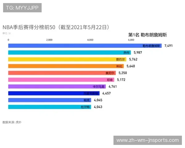 NBA季后赛历史得分榜及球员排名一览 NBA季后赛历史得分榜及球员排名一览